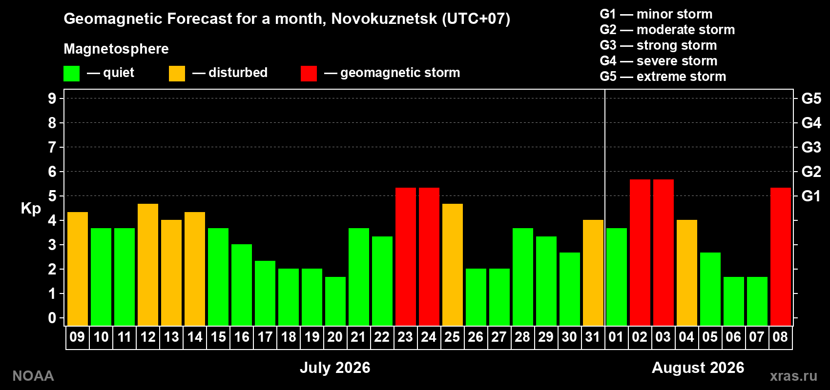 Geomagnetic index Kp forecast for the next month
