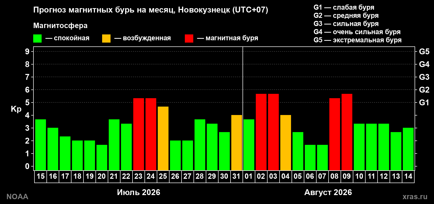 Прогноз геомагнитного индекса Kp на следующий месяц