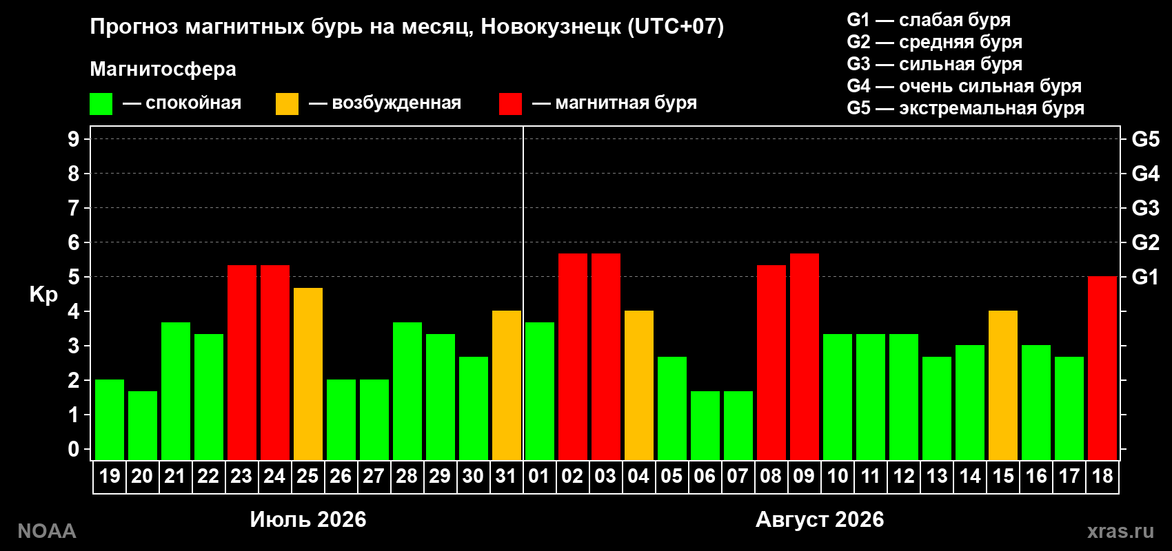 Прогноз геомагнитного индекса Kp на следующий месяц