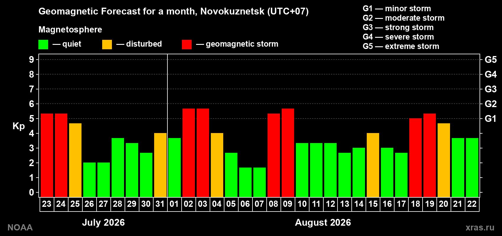 Geomagnetic index Kp forecast for the next month