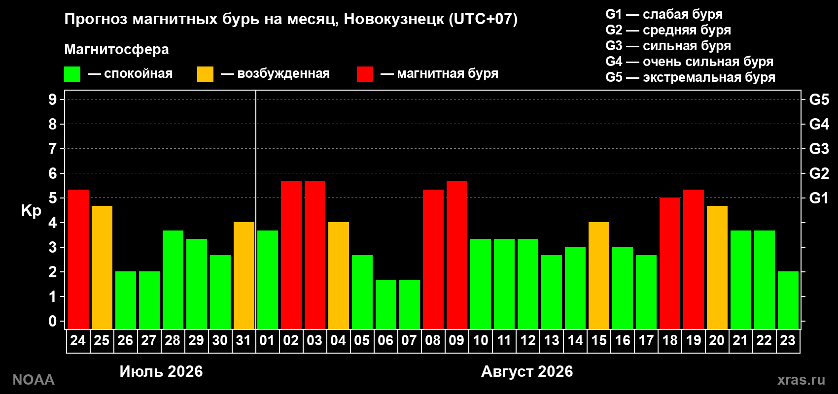 Прогноз геомагнитного индекса Kp на следующий месяц
