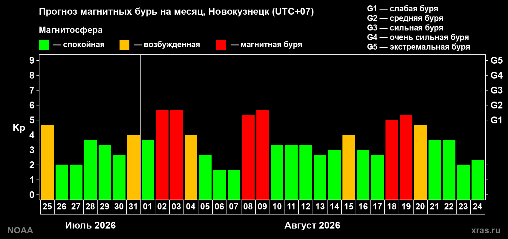 Прогноз геомагнитного индекса Kp на следующий месяц