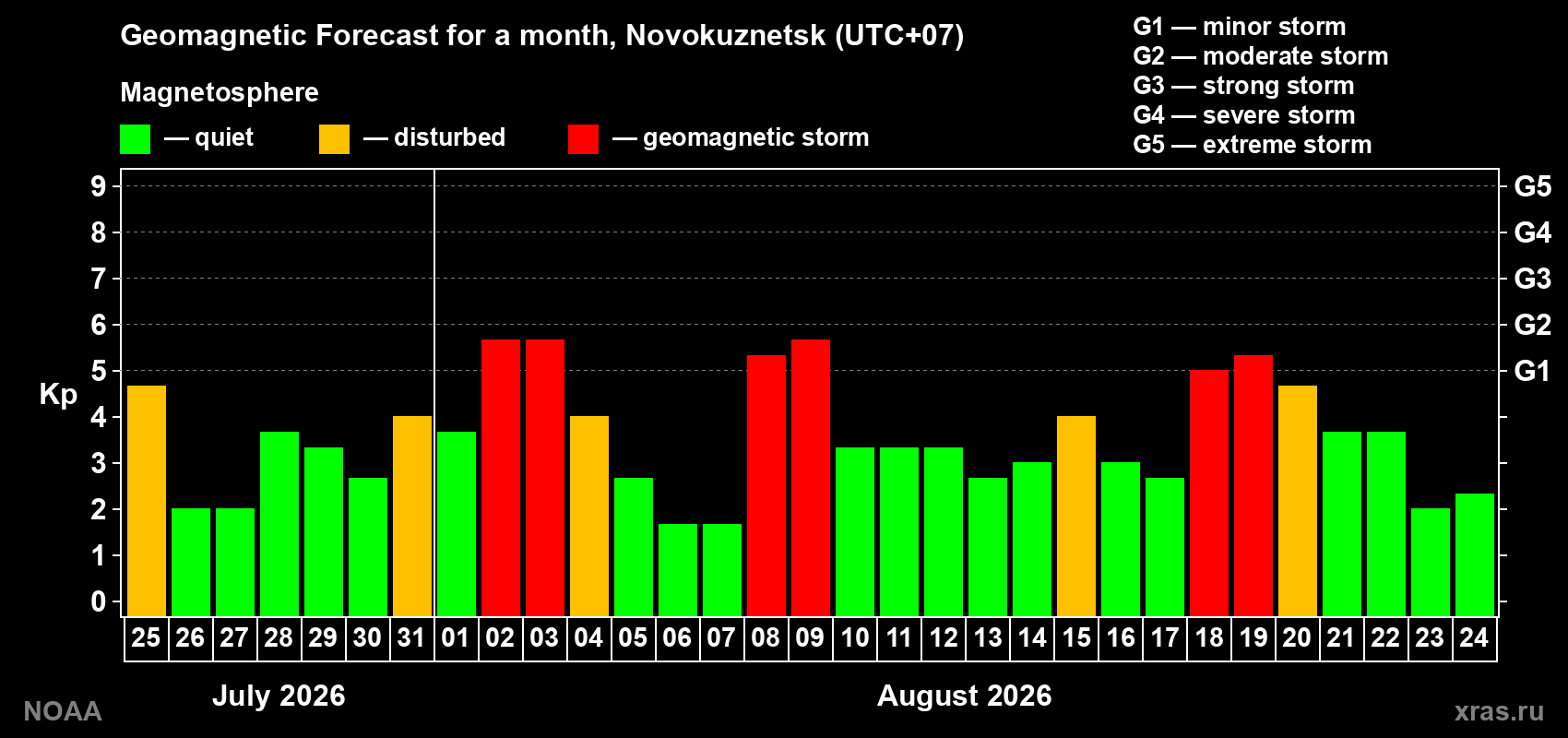Geomagnetic index Kp forecast for the next month