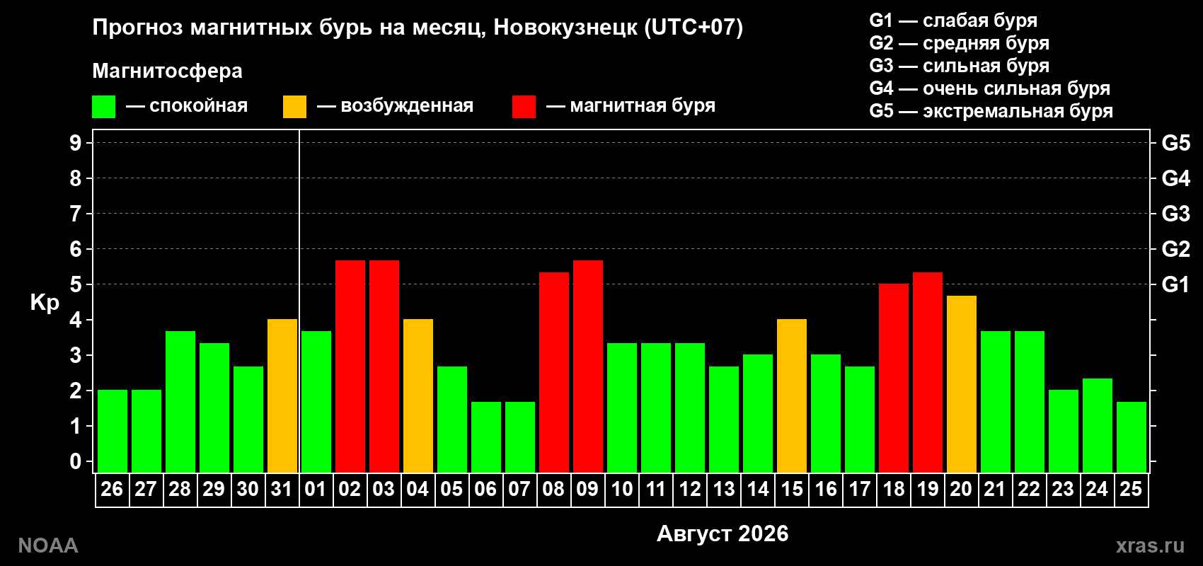 Прогноз геомагнитного индекса Kp на следующий месяц
