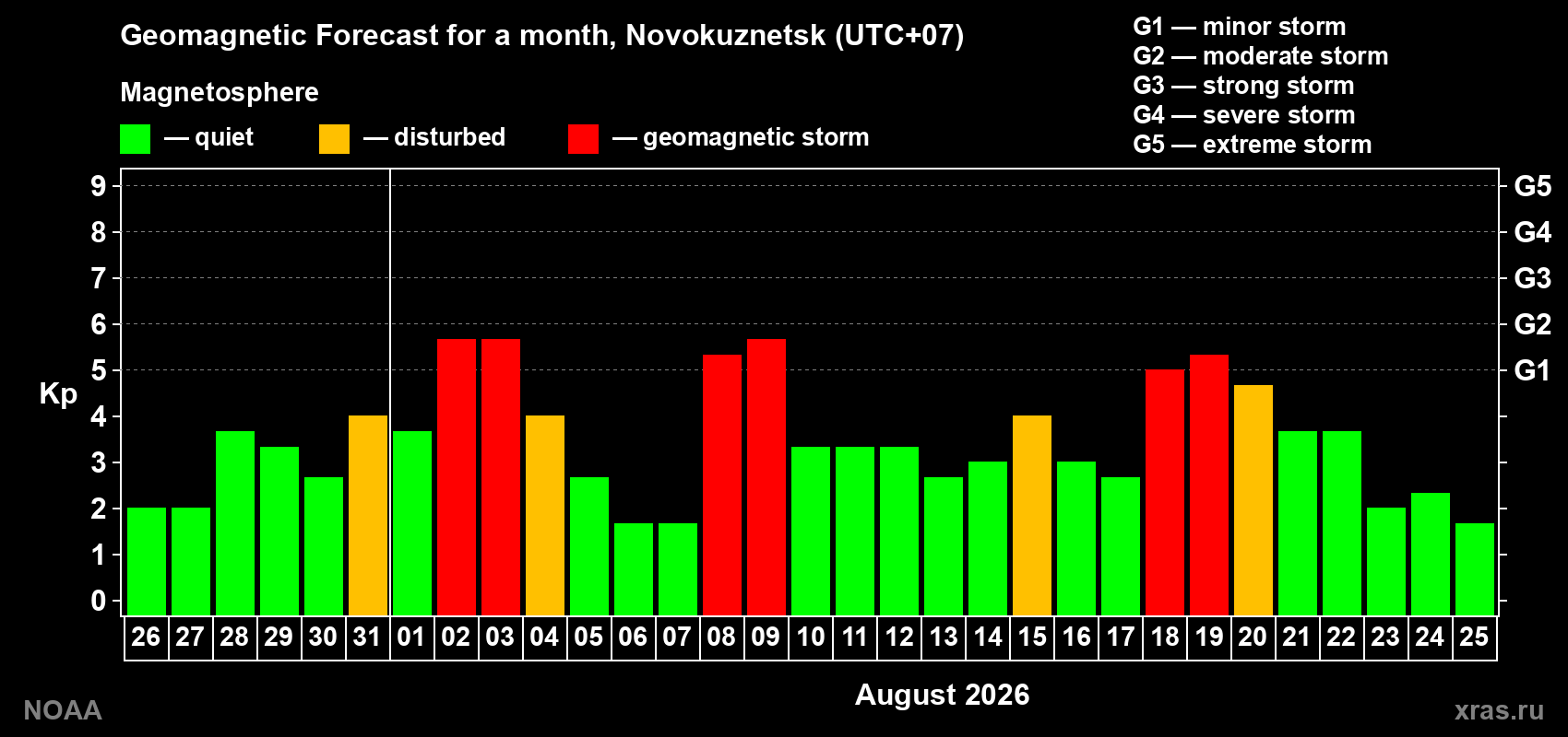 Geomagnetic index Kp forecast for the next month
