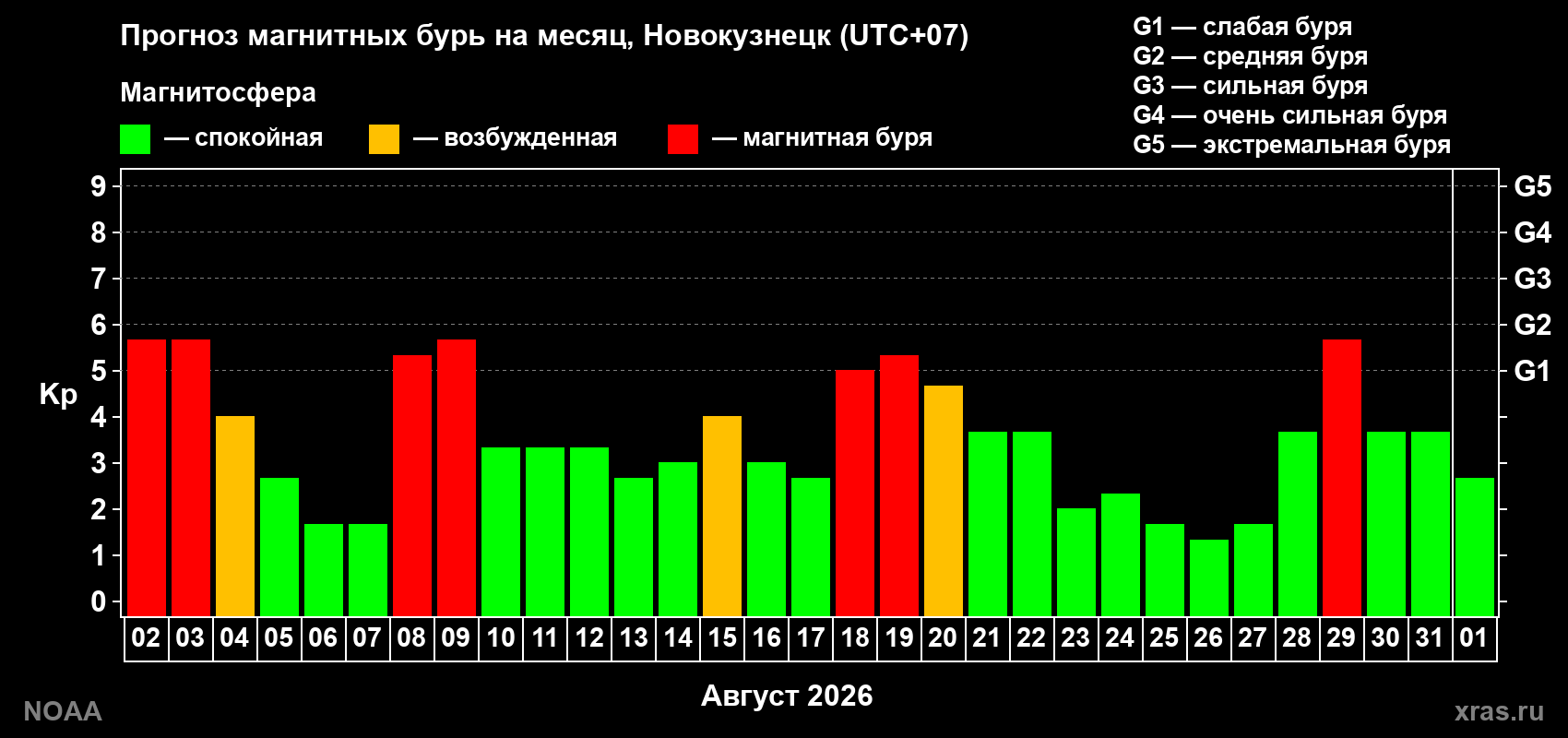 Прогноз геомагнитного индекса Kp на следующий месяц