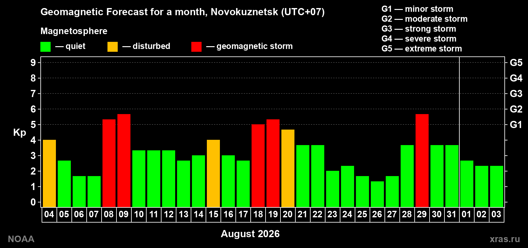 Geomagnetic index Kp forecast for the next month