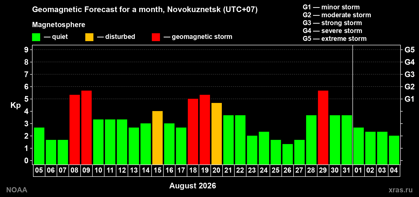 Geomagnetic index Kp forecast for the next month
