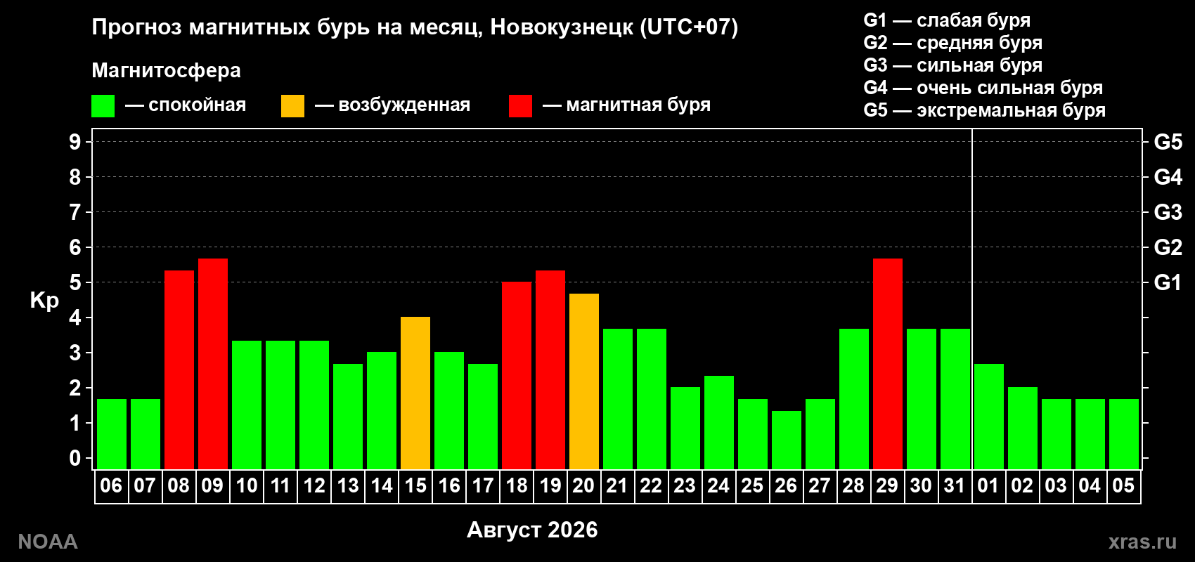 Прогноз геомагнитного индекса Kp на следующий месяц
