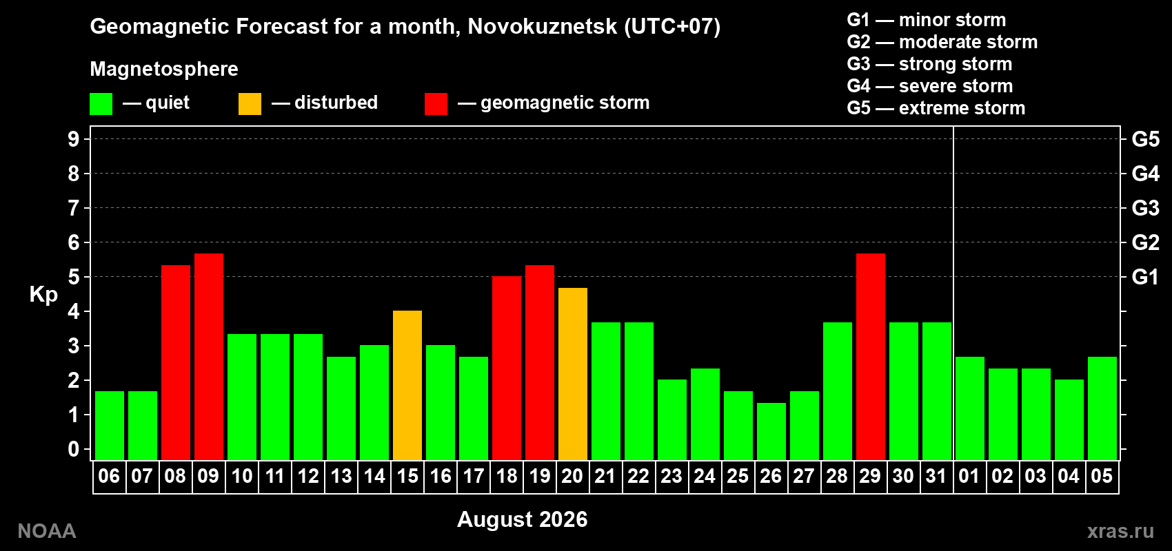 Geomagnetic index Kp forecast for the next month