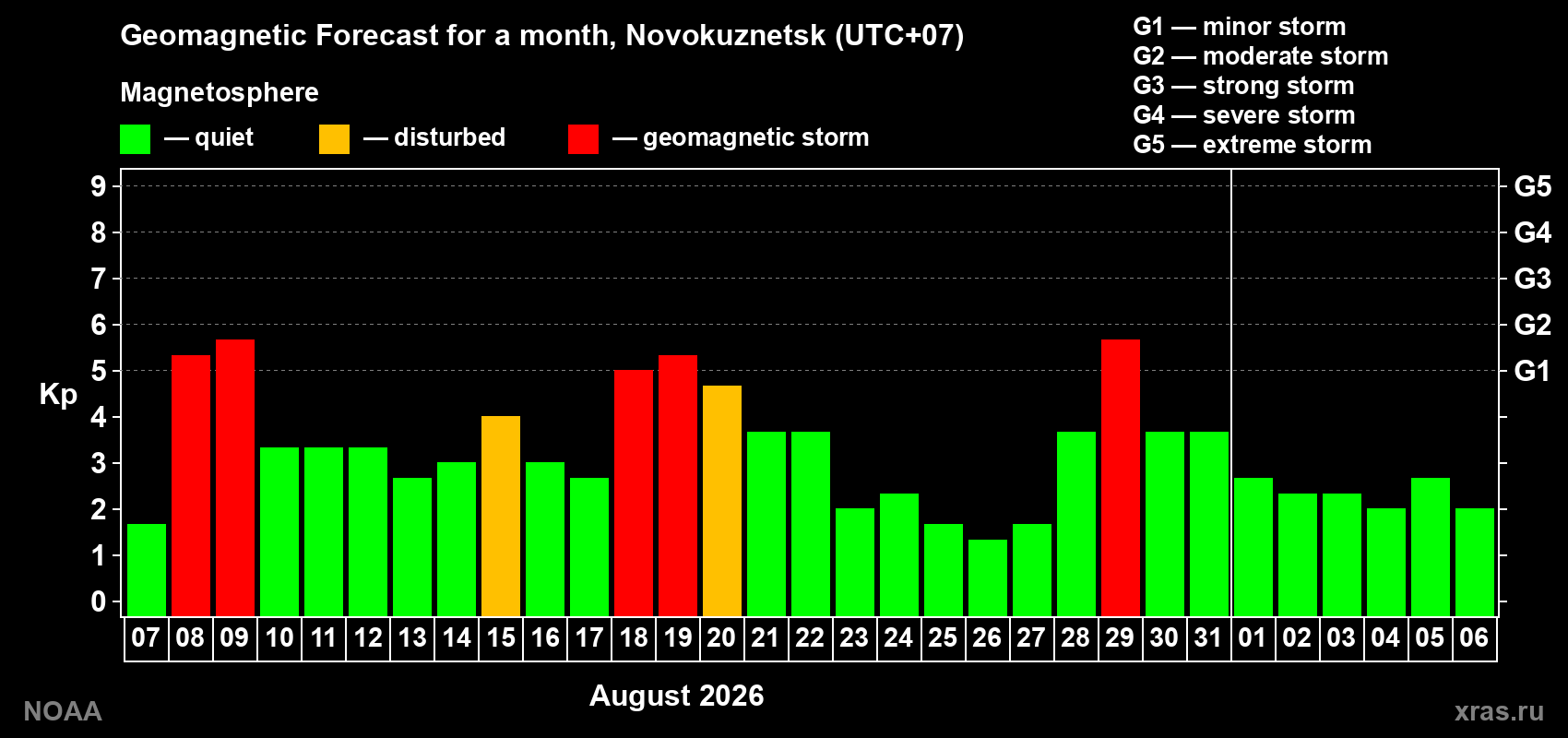 Geomagnetic index Kp forecast for the next month