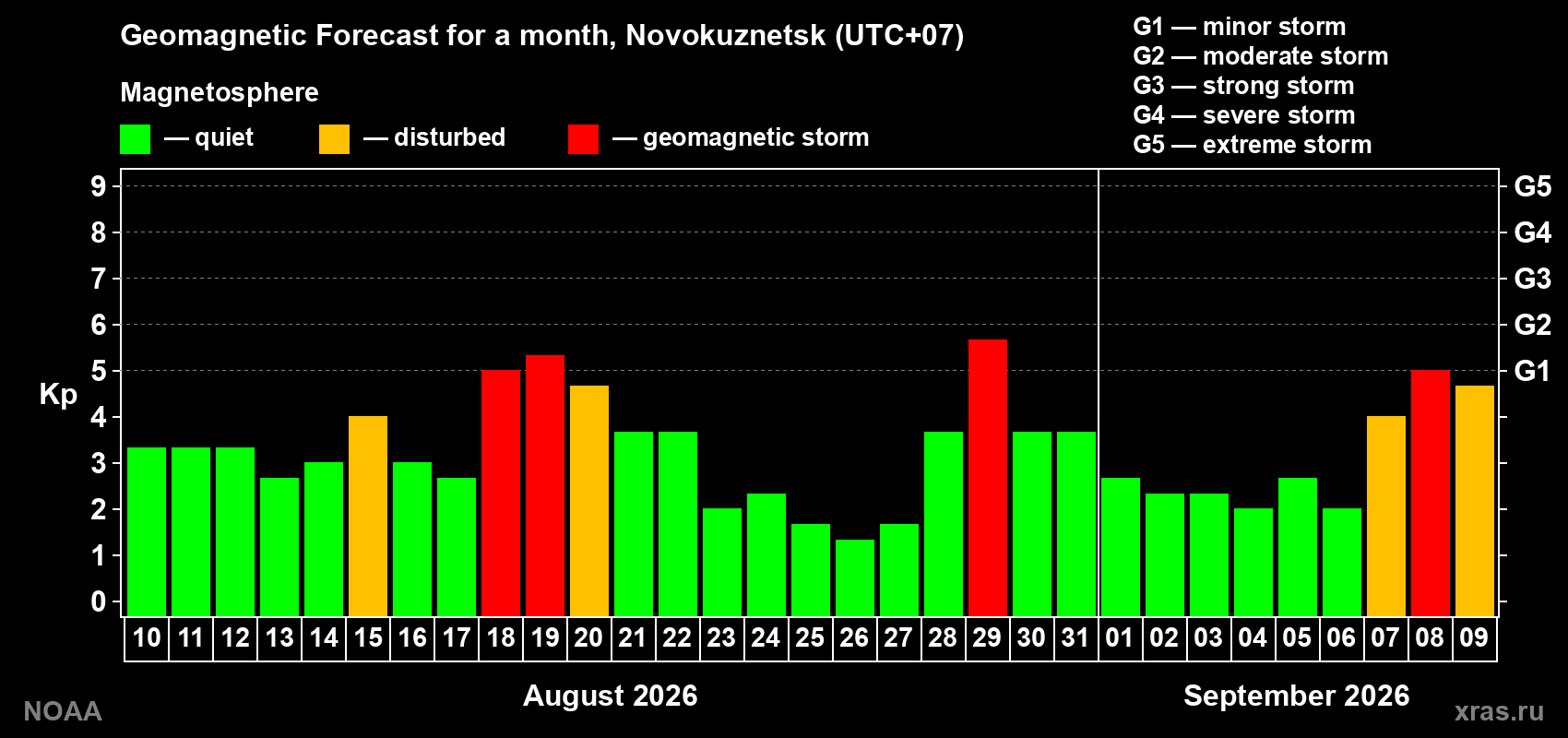Geomagnetic index Kp forecast for the next month