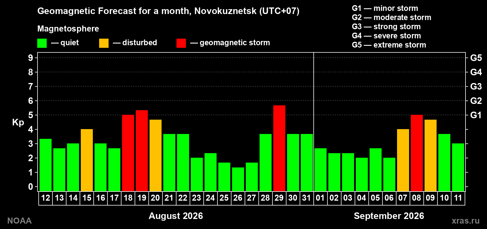 Geomagnetic index Kp forecast for the next month