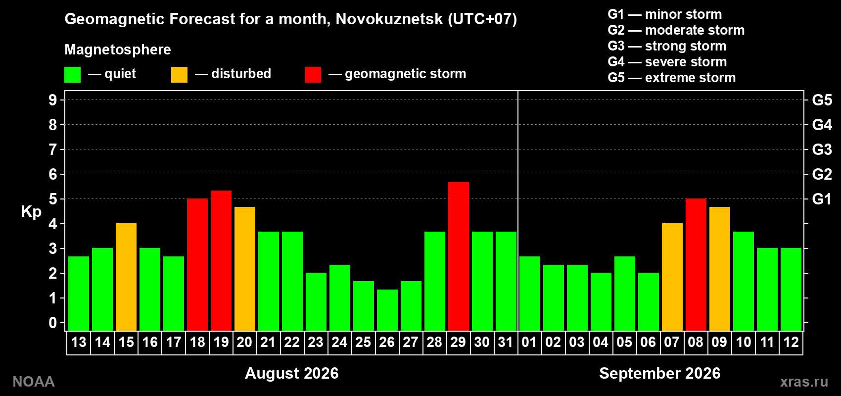 Geomagnetic index Kp forecast for the next month