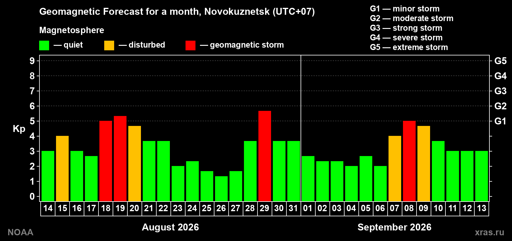 Geomagnetic index Kp forecast for the next month