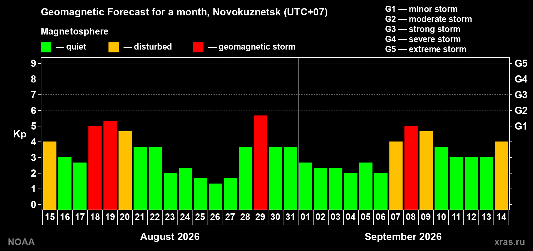 Geomagnetic index Kp forecast for the next month