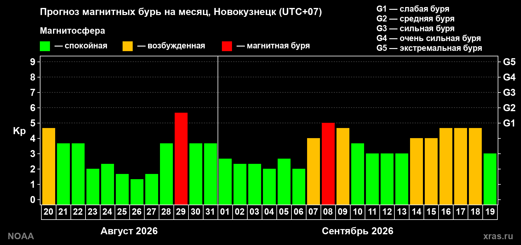Прогноз геомагнитного индекса Kp на следующий месяц