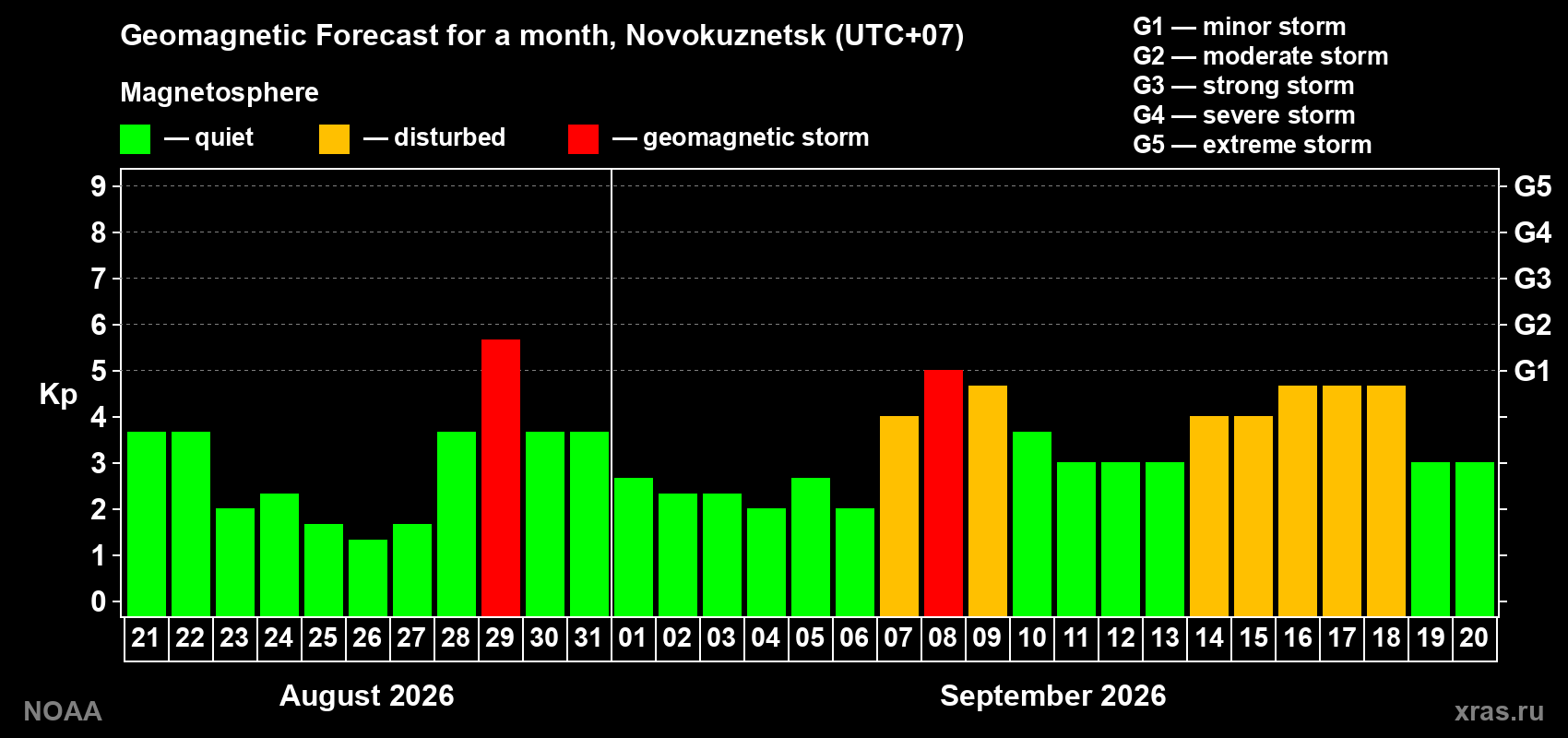 Geomagnetic index Kp forecast for the next month