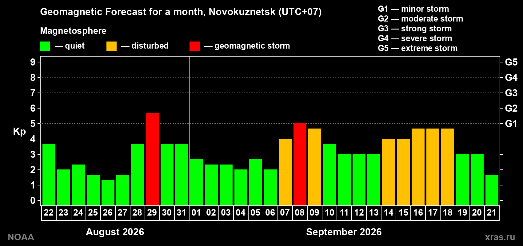 Geomagnetic index Kp forecast for the next month