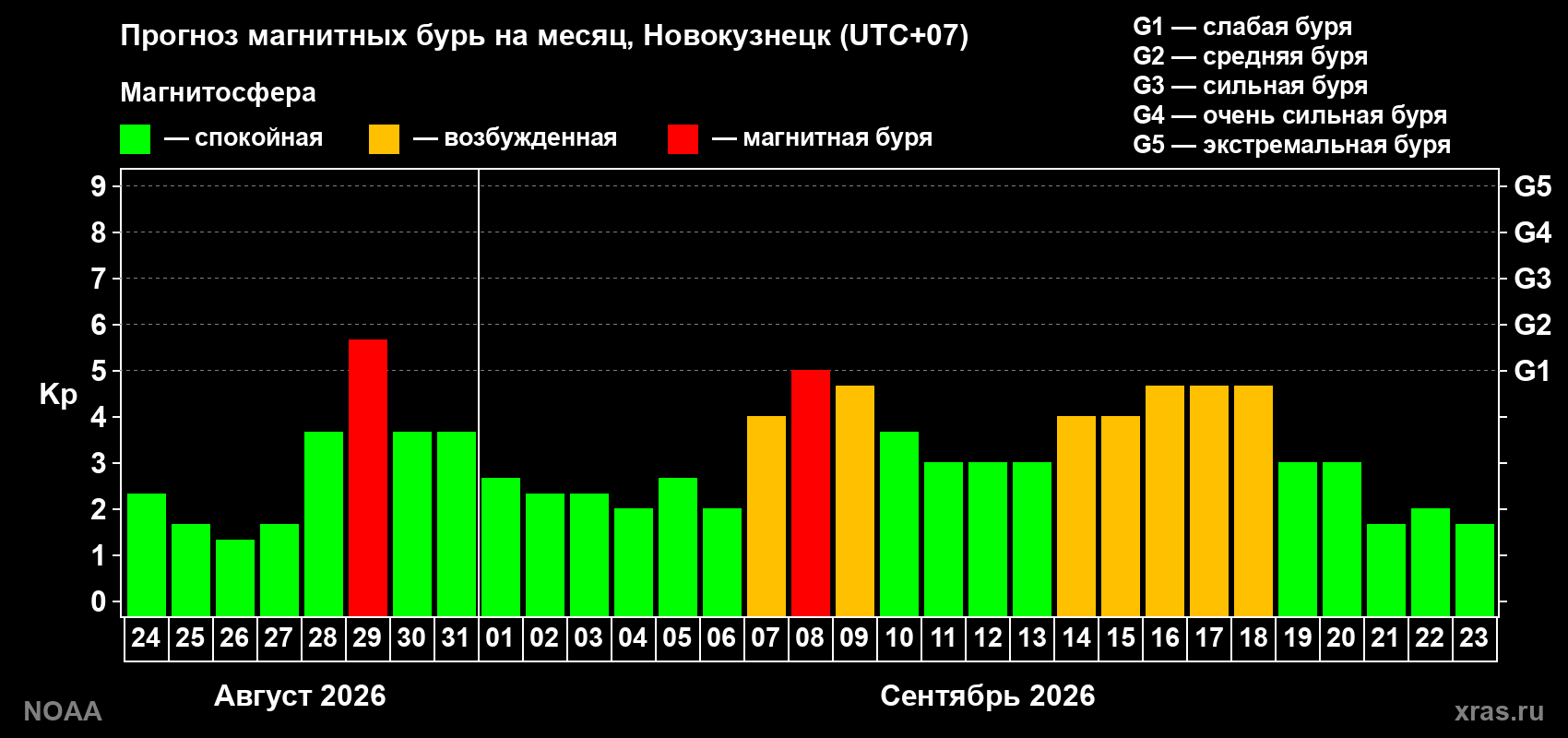 Прогноз геомагнитного индекса Kp на следующий месяц