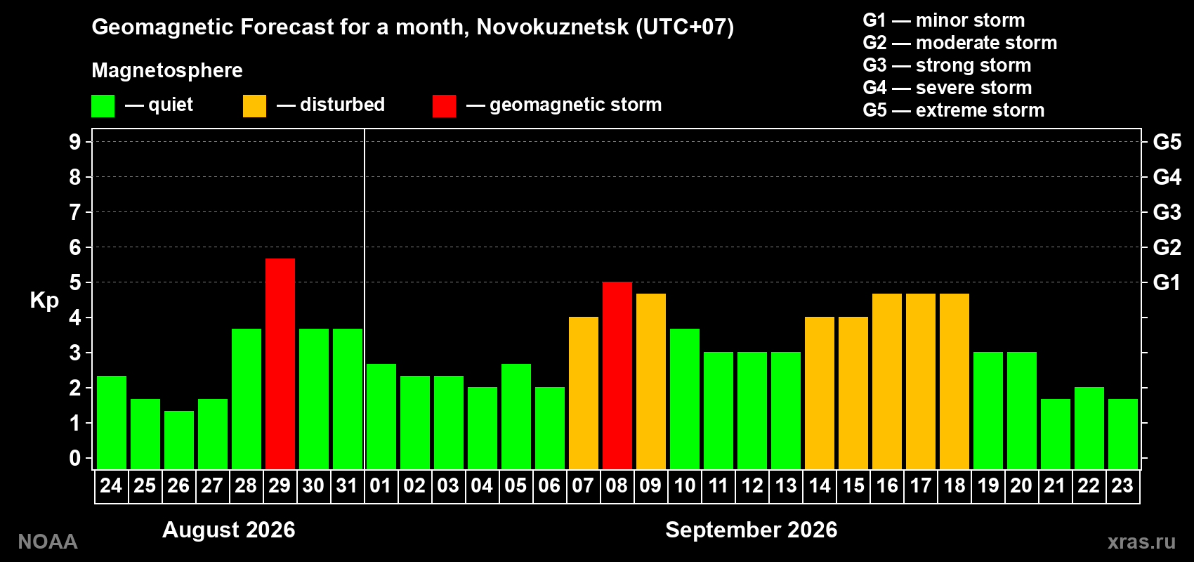 Geomagnetic index Kp forecast for the next month