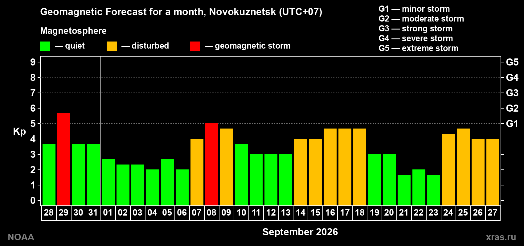 Geomagnetic index Kp forecast for the next month