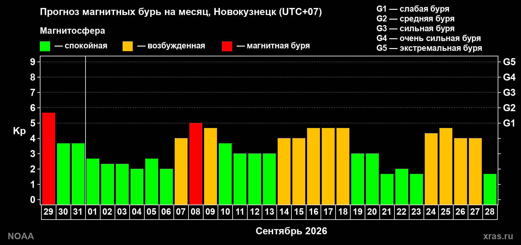 Прогноз геомагнитного индекса Kp на следующий месяц