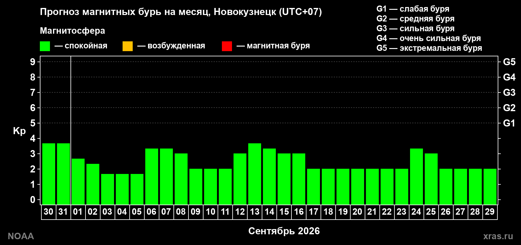 Прогноз геомагнитного индекса Kp на следующий месяц