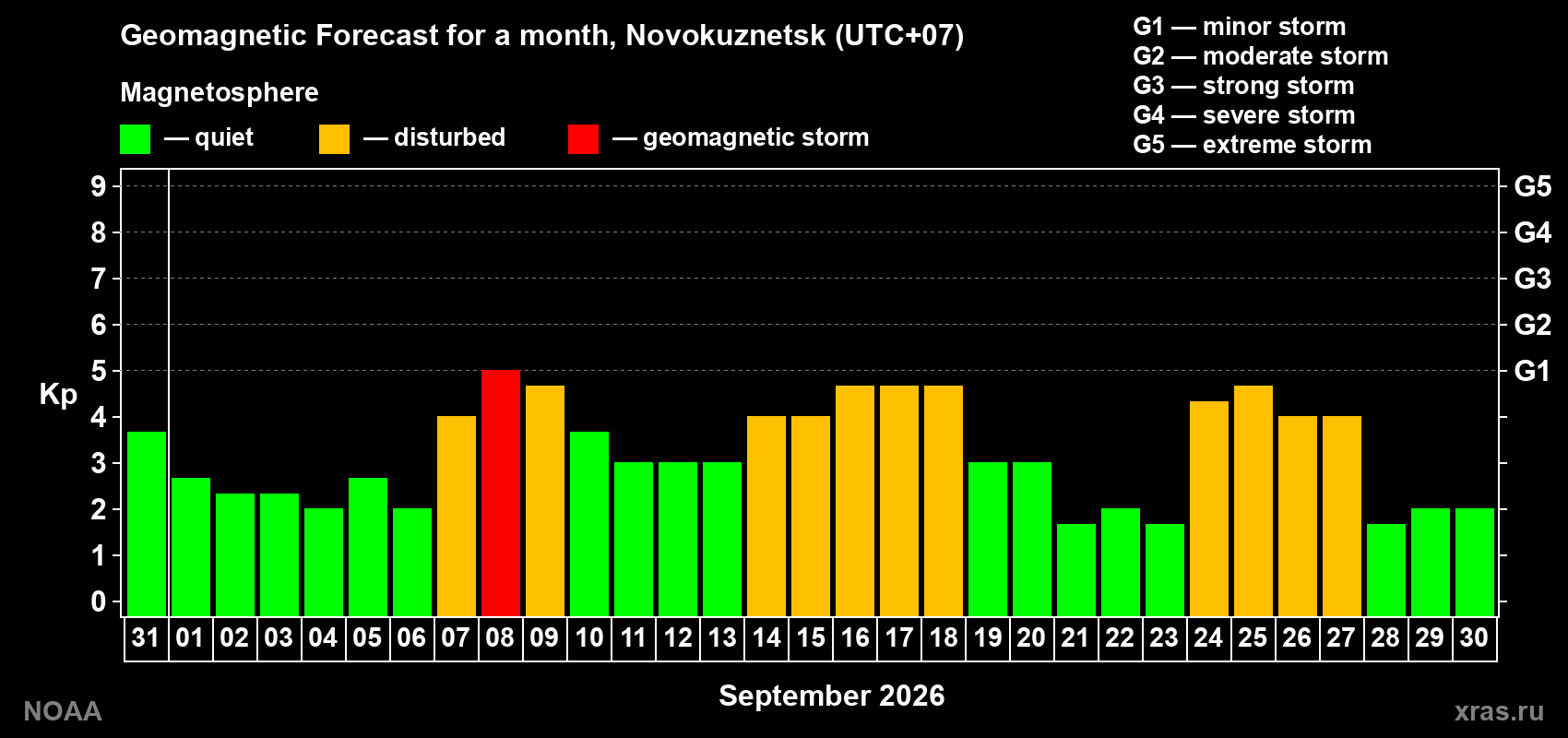 Geomagnetic index Kp forecast for the next month