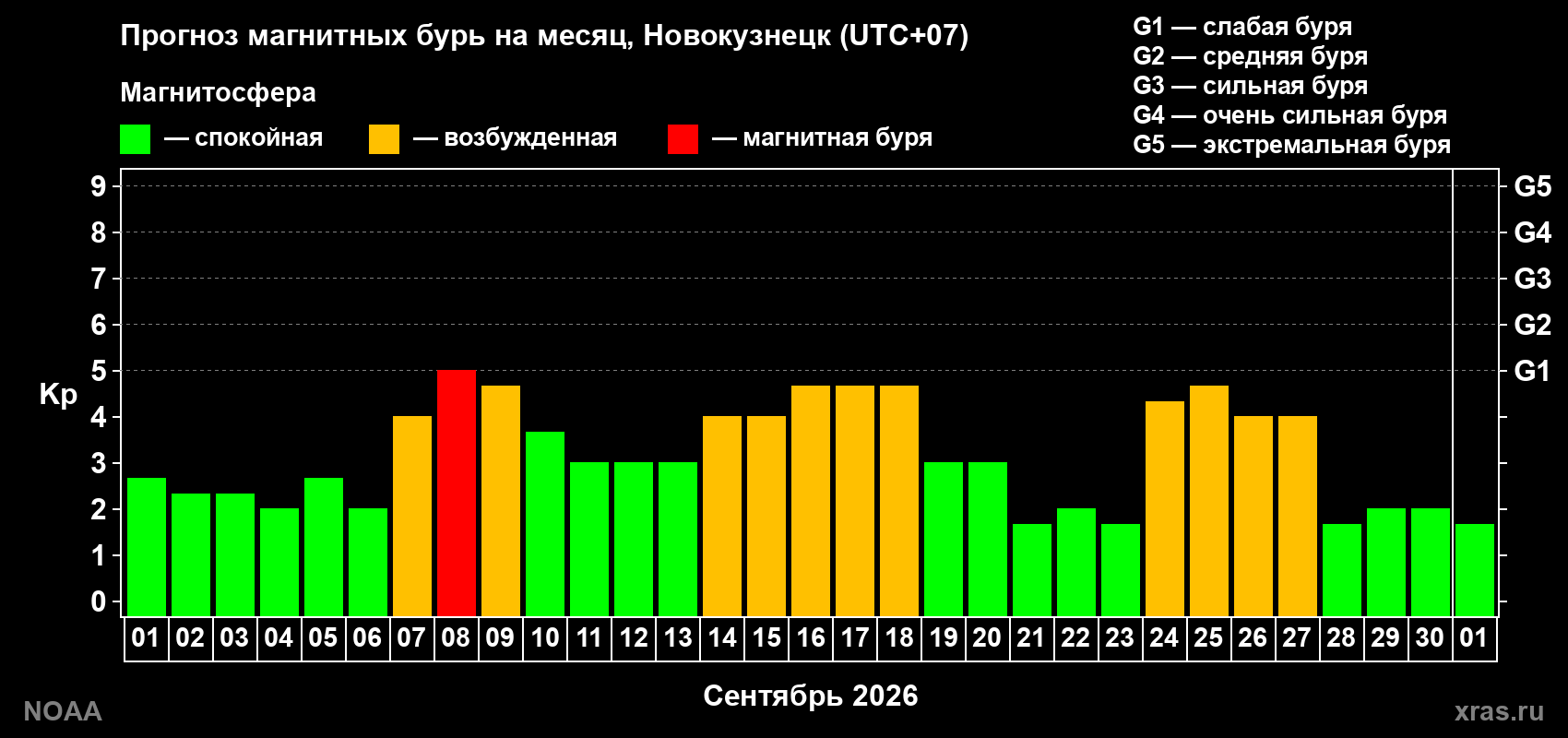 Прогноз геомагнитного индекса Kp на следующий месяц