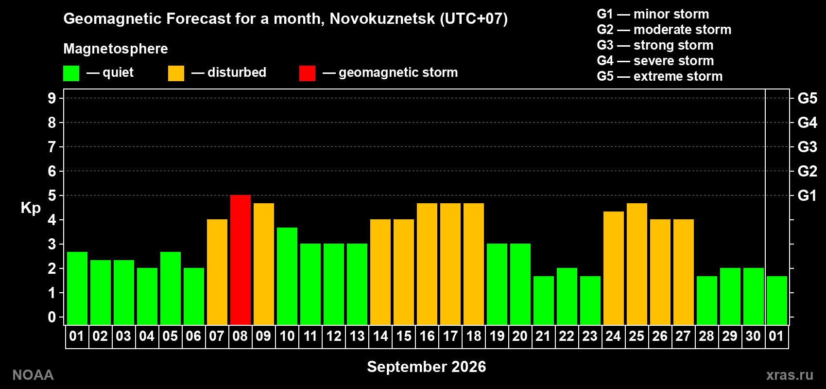 Geomagnetic index Kp forecast for the next month