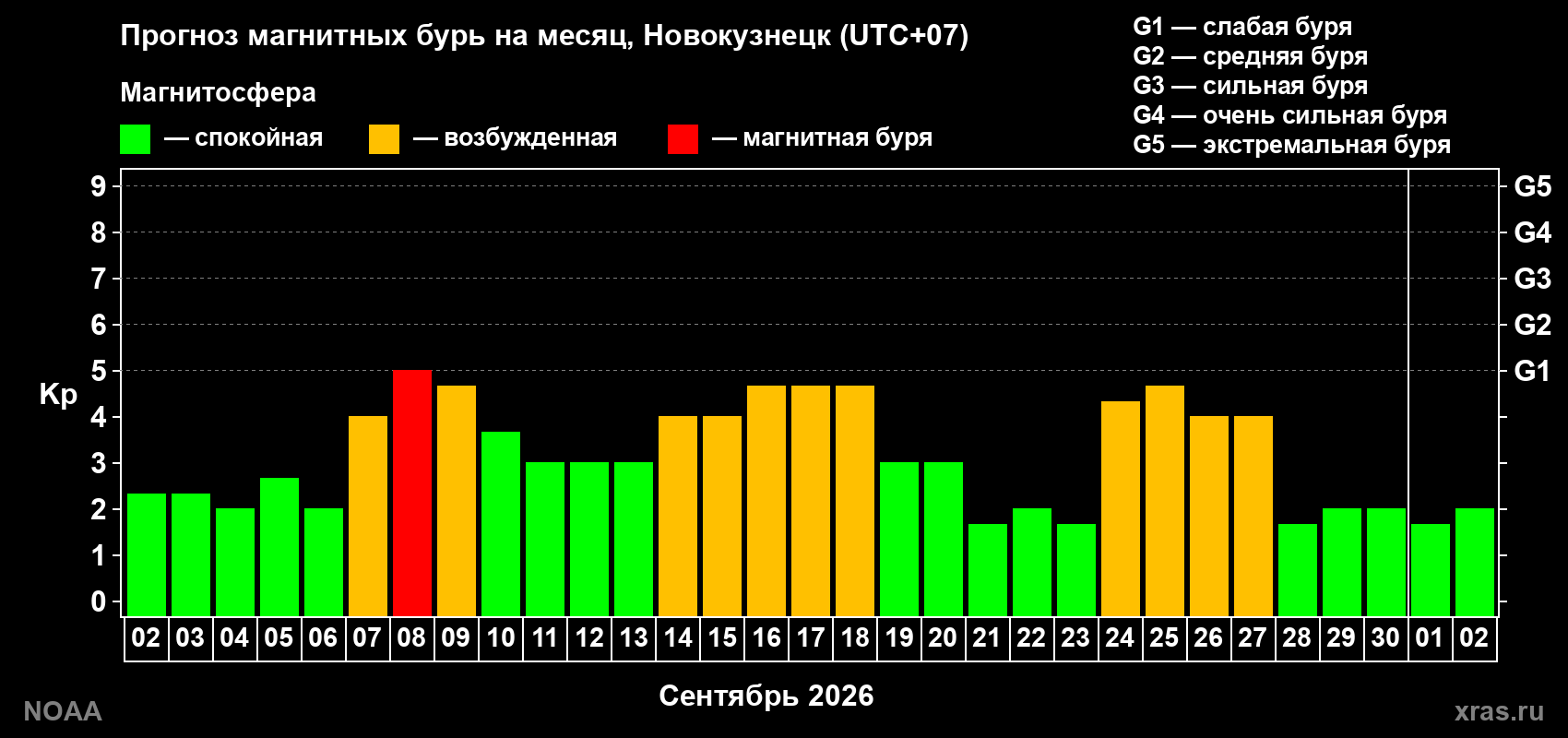 Прогноз геомагнитного индекса Kp на следующий месяц