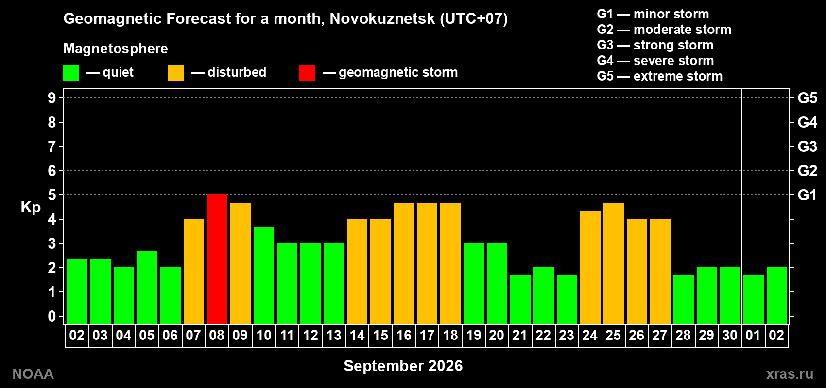 Geomagnetic index Kp forecast for the next month