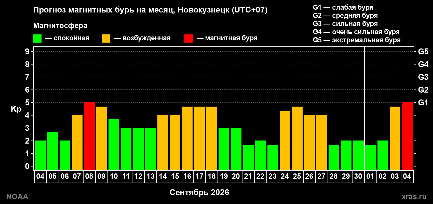 Прогноз геомагнитного индекса Kp на следующий месяц