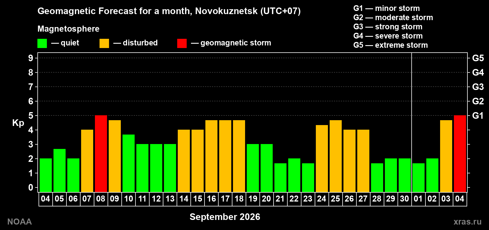 Geomagnetic index Kp forecast for the next month