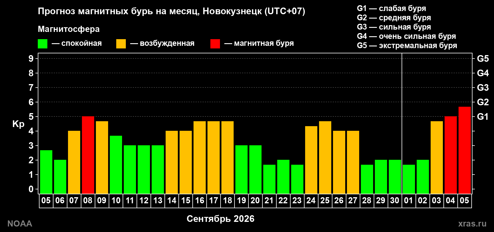 Прогноз геомагнитного индекса Kp на следующий месяц