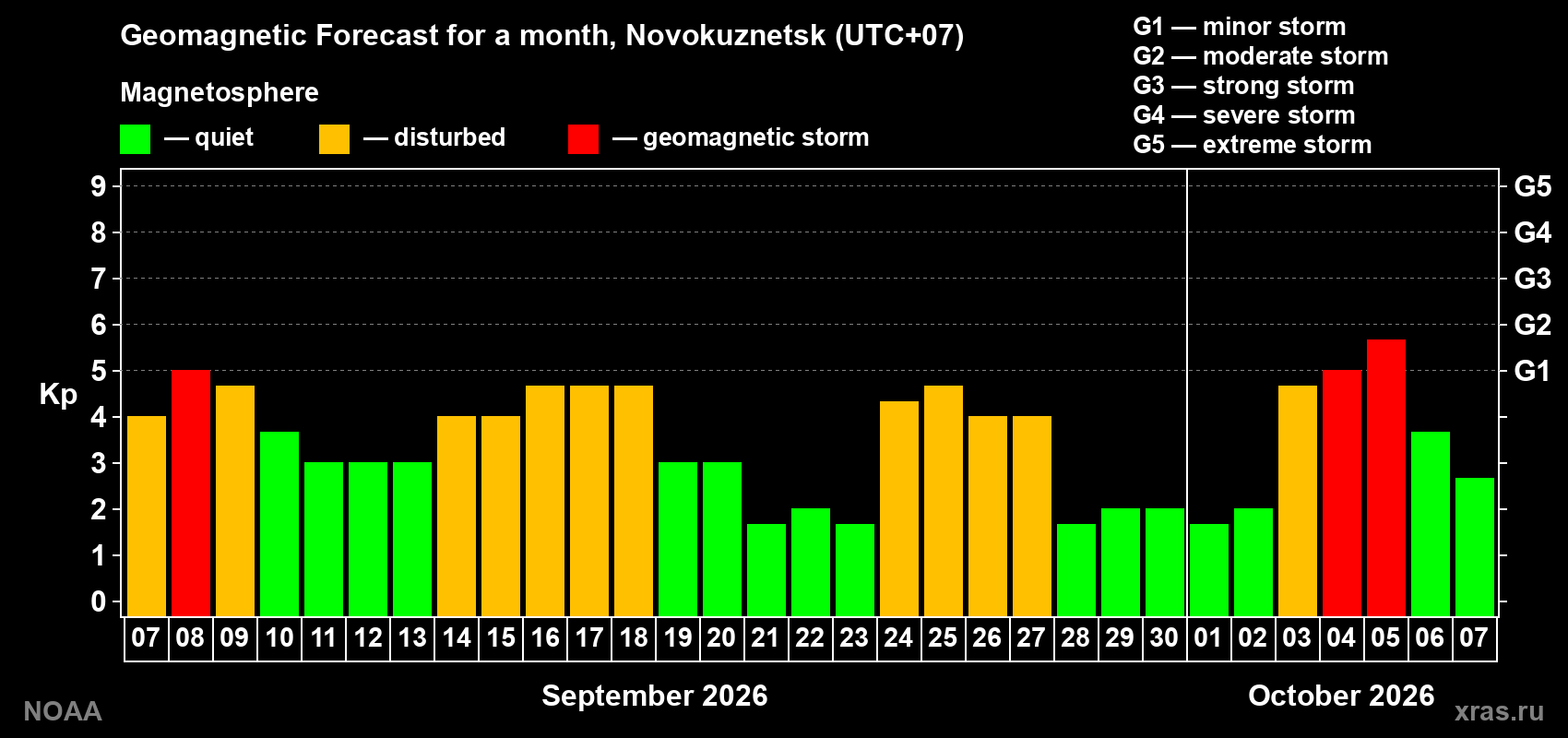 Geomagnetic index Kp forecast for the next month