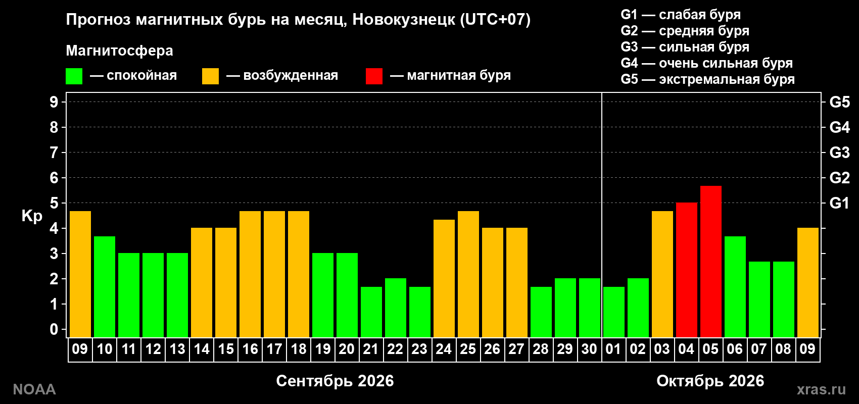 Прогноз геомагнитного индекса Kp на следующий месяц