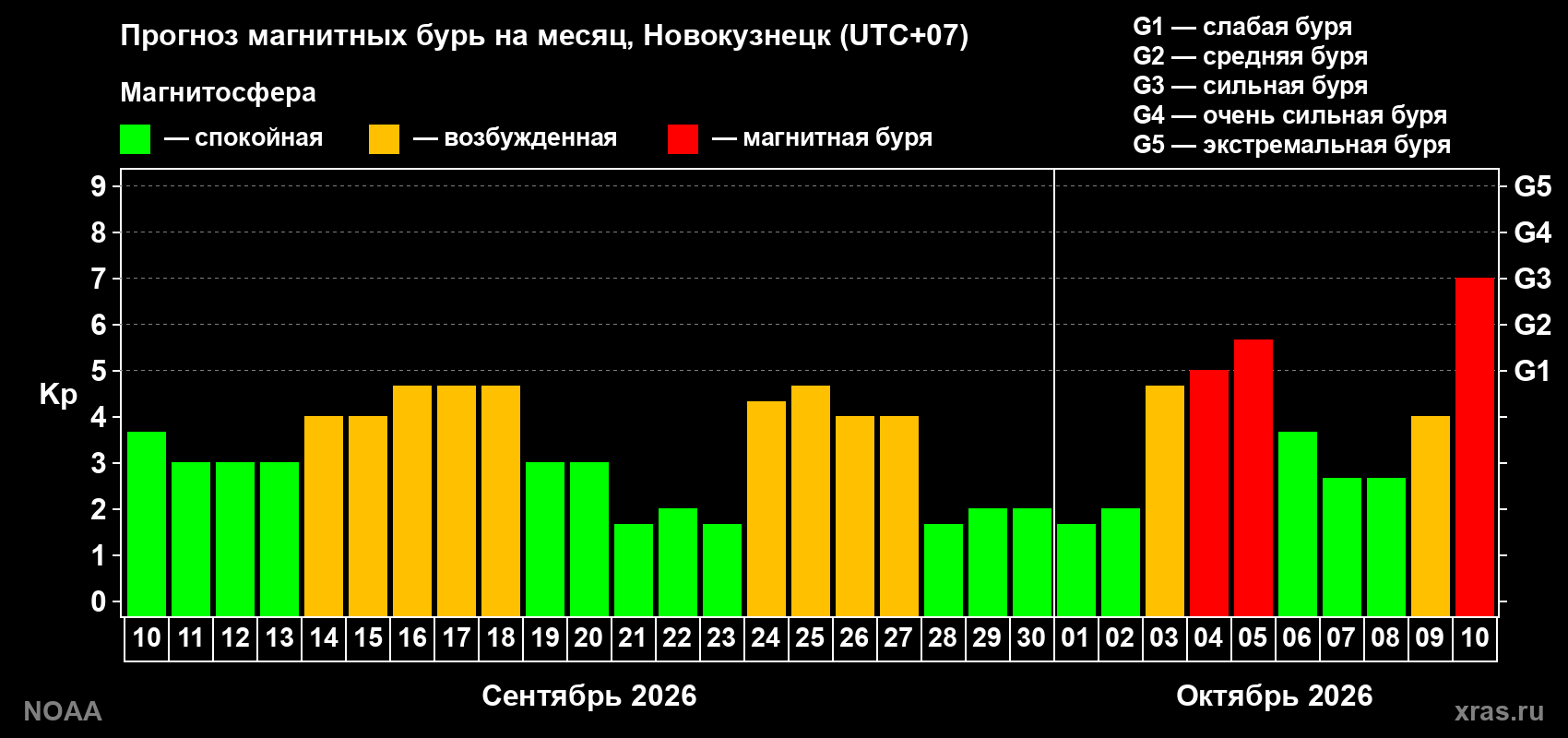 Прогноз геомагнитного индекса Kp на следующий месяц