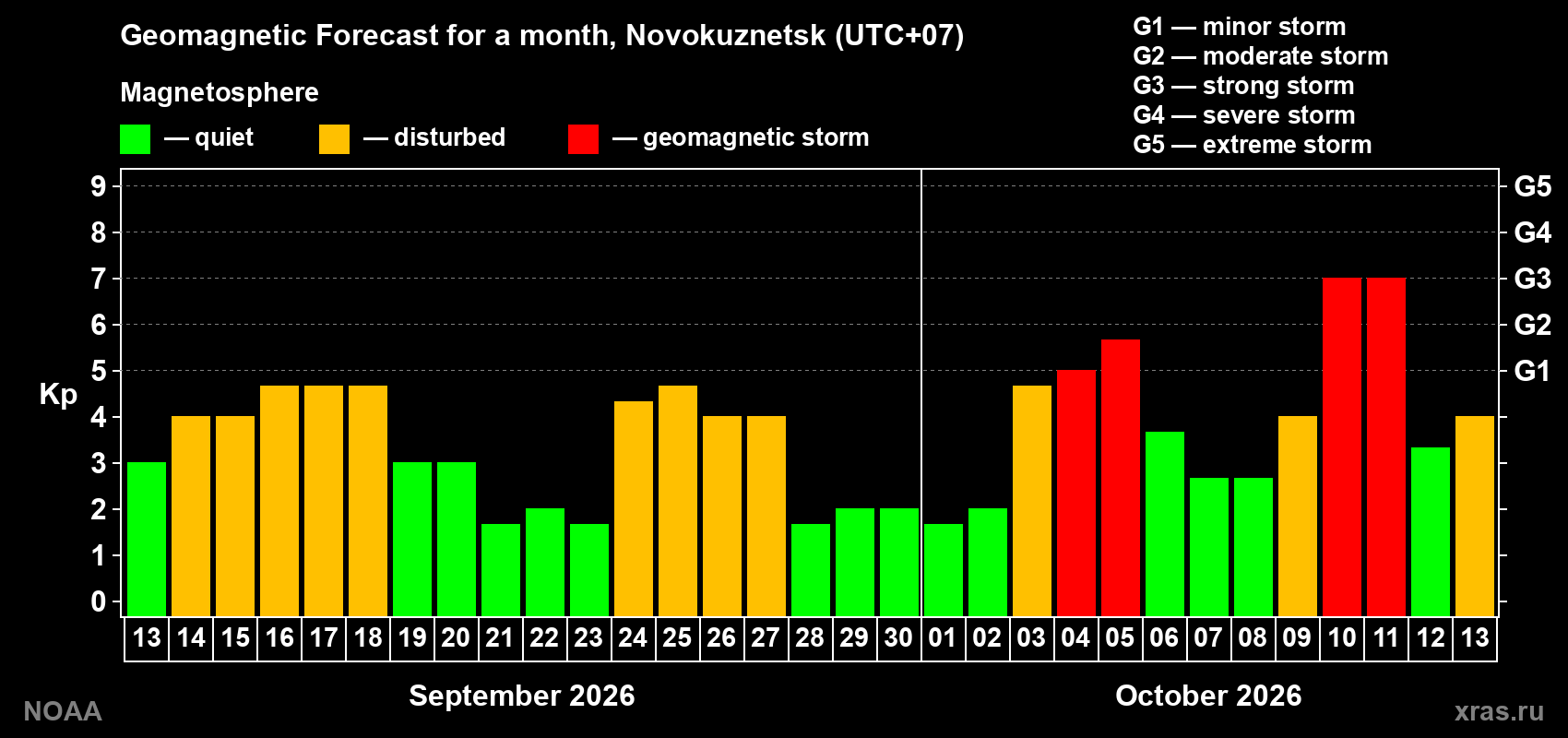Geomagnetic index Kp forecast for the next month