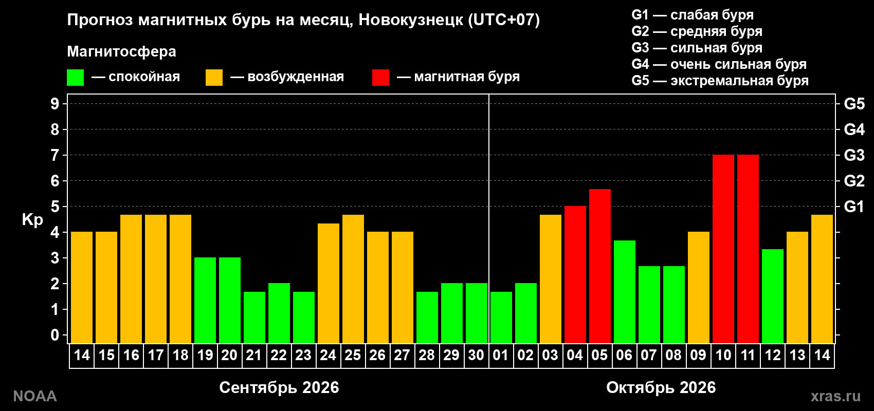 Прогноз геомагнитного индекса Kp на следующий месяц