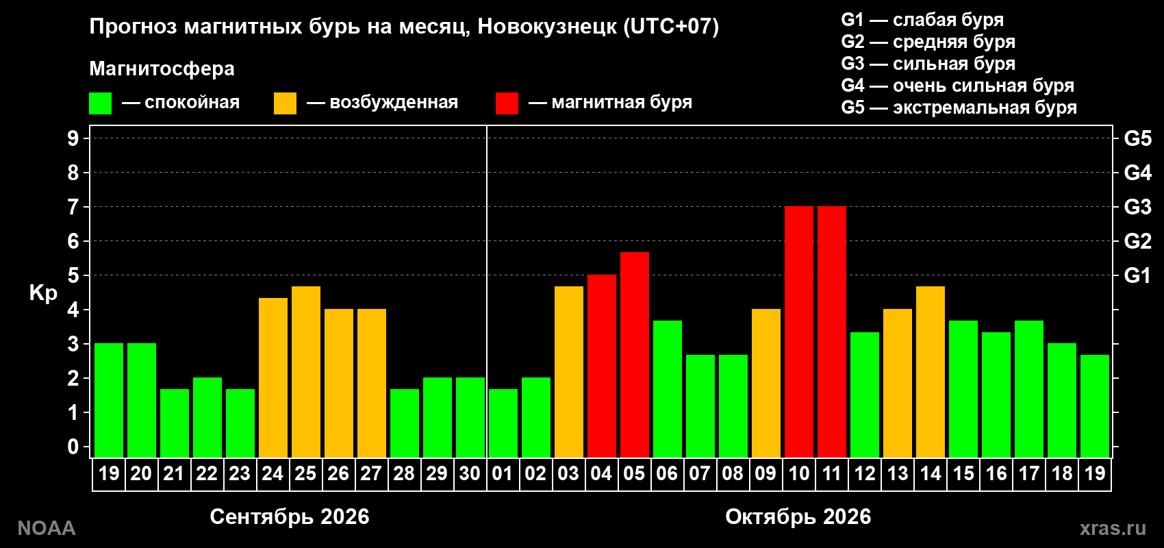 Прогноз геомагнитного индекса Kp на следующий месяц