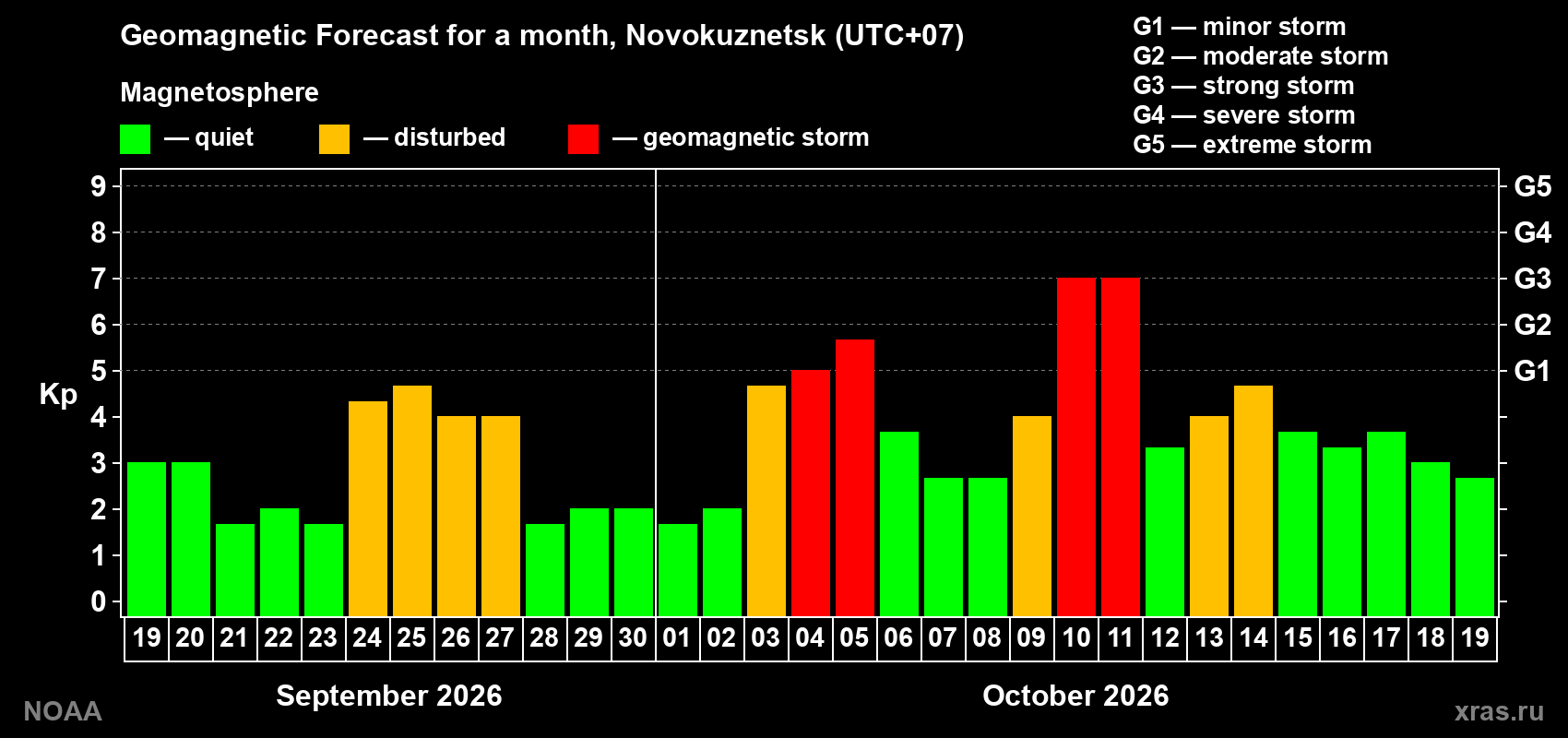 Geomagnetic index Kp forecast for the next month