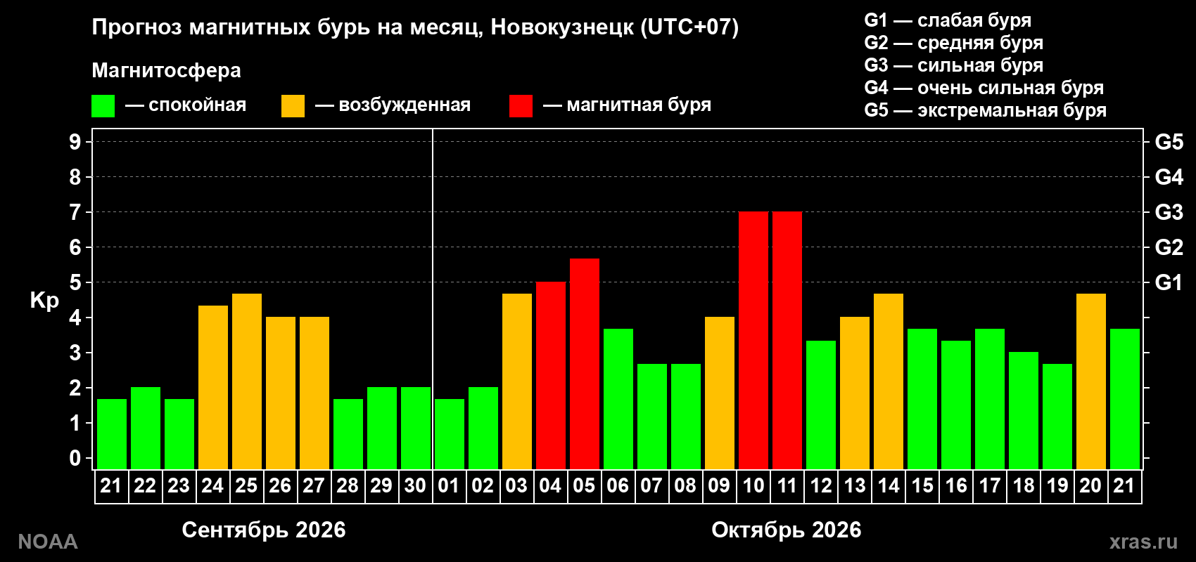 Прогноз геомагнитного индекса Kp на следующий месяц