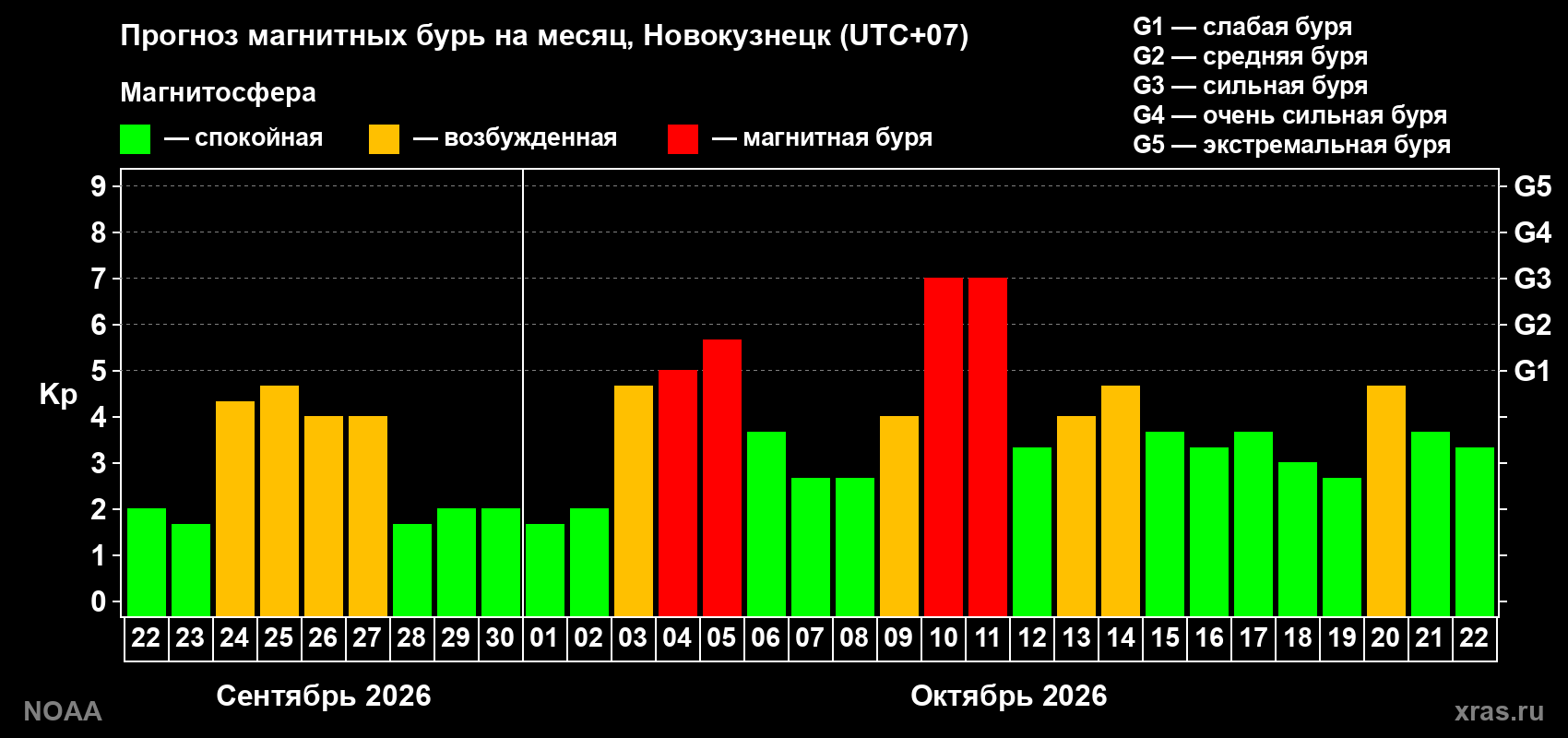 Прогноз геомагнитного индекса Kp на следующий месяц