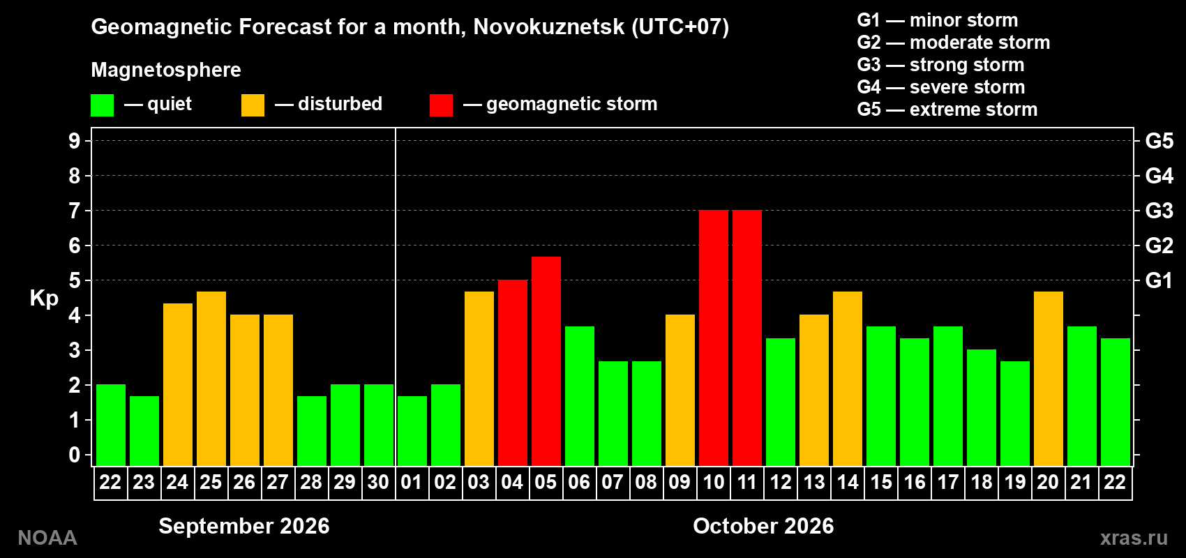 Geomagnetic index Kp forecast for the next month