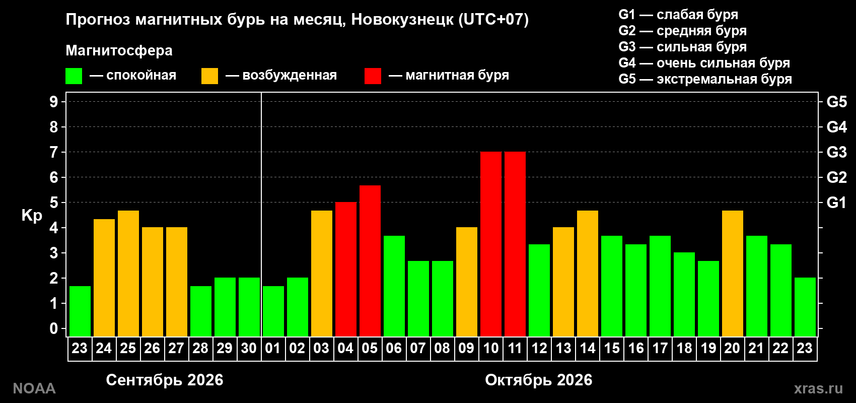 Прогноз геомагнитного индекса Kp на следующий месяц