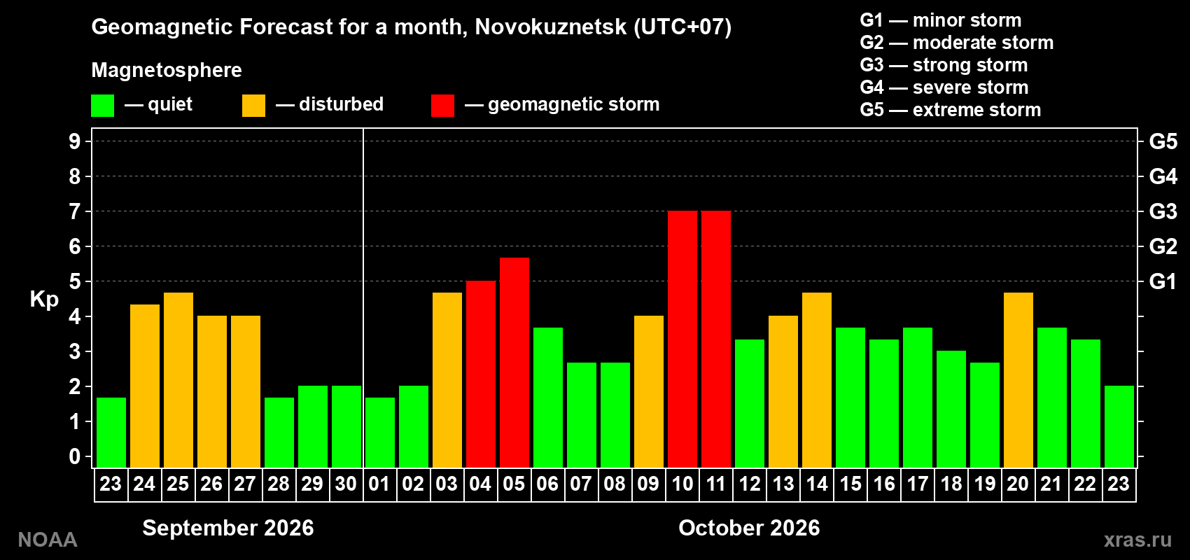 Geomagnetic index Kp forecast for the next month