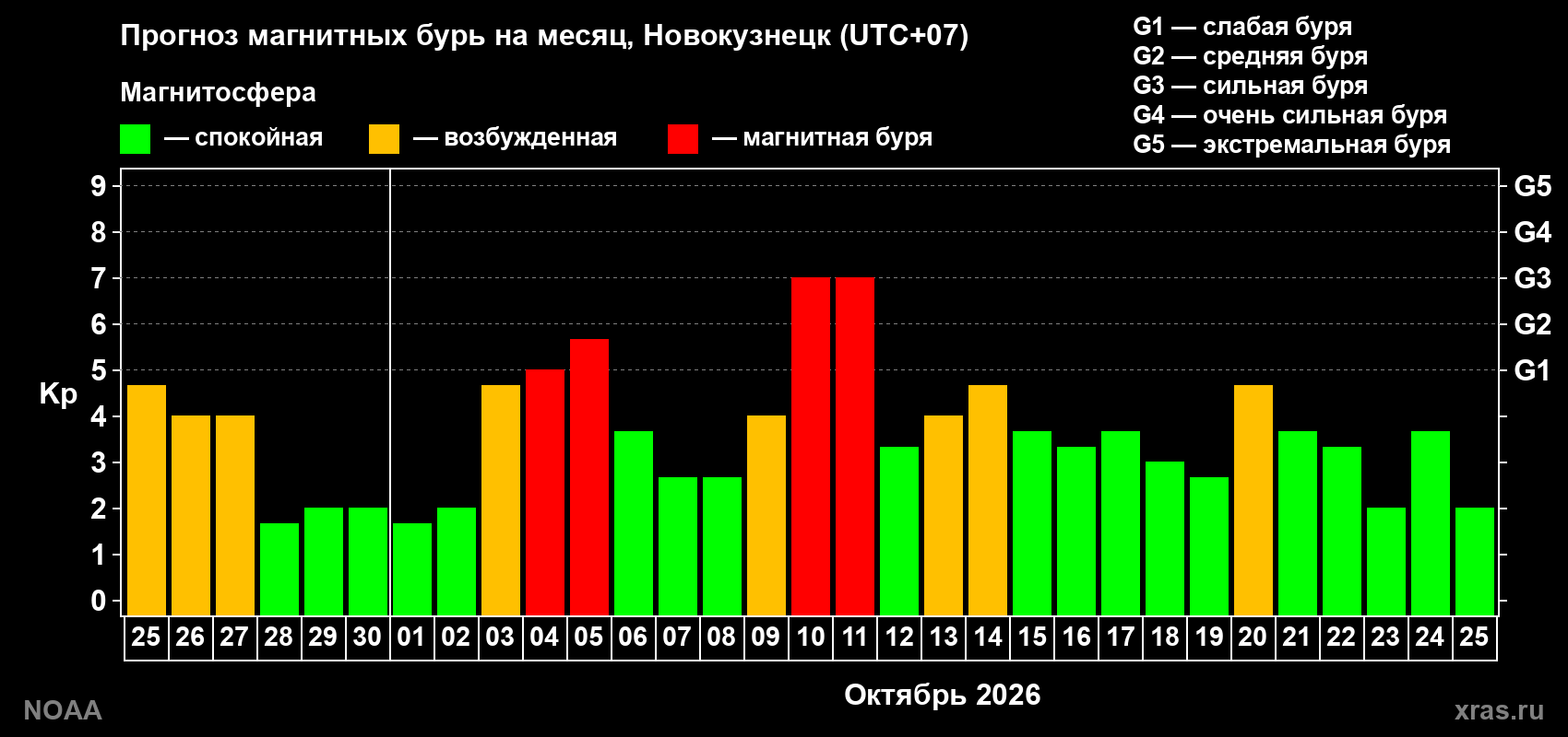Прогноз геомагнитного индекса Kp на следующий месяц