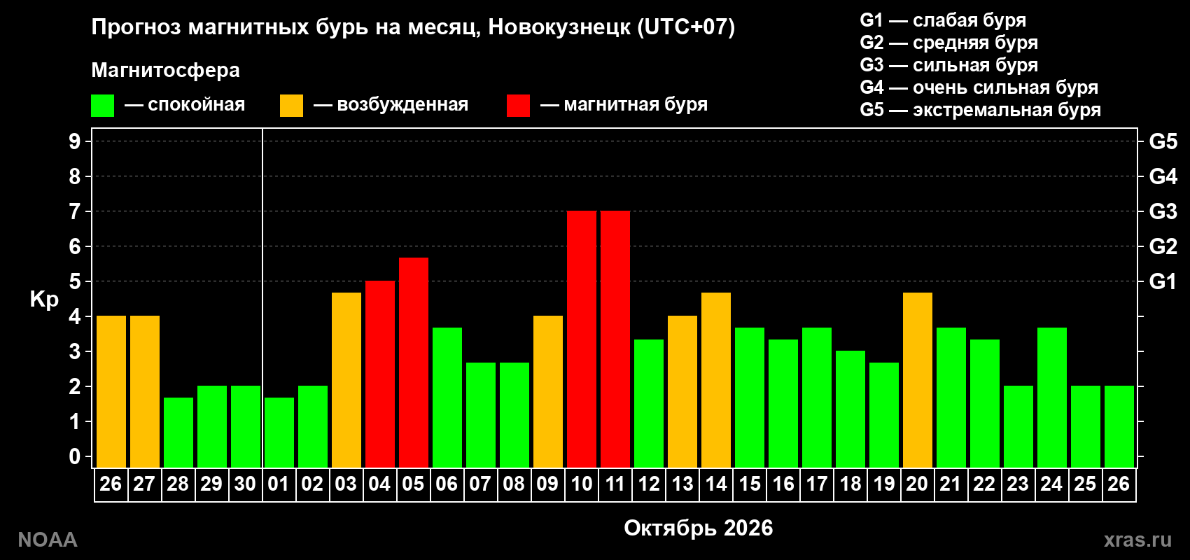 Прогноз геомагнитного индекса Kp на следующий месяц